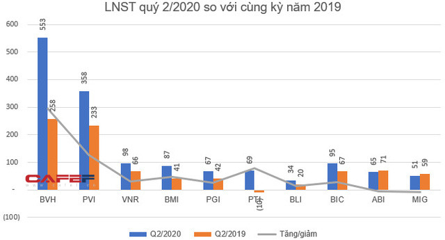 KQKD quý 2 doanh nghiệp ngành bảo hiểm: Bất ngờ với loạt doanh nghiệp lãi tăng trưởng mạnh so với cùng kỳ - Ảnh 2. KQKD quý 2 doanh nghiệp ngành bảo hiểm: Bất ngờ với loạt doanh nghiệp lãi tăng trưởng mạnh so với cùng kỳ - Ảnh 2.