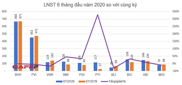 KQKD quý 2 doanh nghiệp ngành bảo hiểm: Bất ngờ với loạt doanh nghiệp lãi tăng trưởng mạnh so với cùng kỳ - Ảnh 3. KQKD quý 2 doanh nghiệp ngành bảo hiểm: Bất ngờ với loạt doanh nghiệp lãi tăng trưởng mạnh so với cùng kỳ - Ảnh 3.